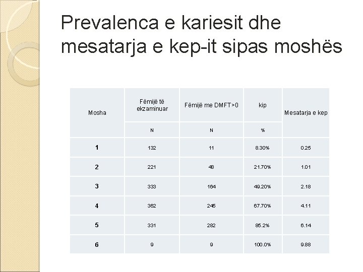 Prevalenca e kariesit dhe mesatarja e kep-it sipas moshës Fëmijë të ekzaminuar Fëmijë me