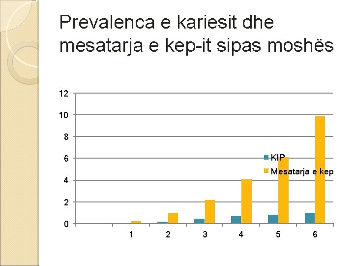 Prevalenca e kariesit dhe mesatarja e kep-it sipas moshës 12 10 8 KIP 6
