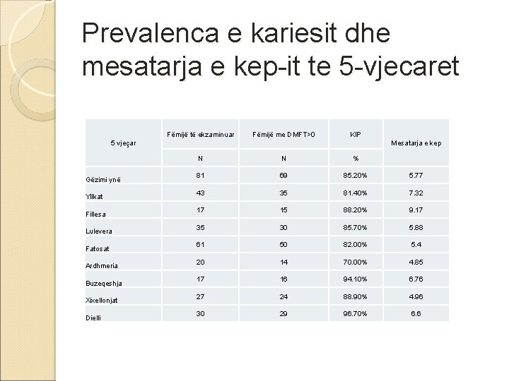 Prevalenca e kariesit dhe mesatarja e kep-it te 5 -vjecaret Fëmijë të ekzaminuar Fëmijë