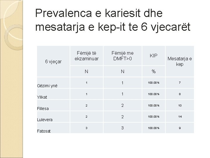 Prevalenca e kariesit dhe mesatarja e kep-it te 6 vjecarët 6 vjeçar Gëzimi ynë