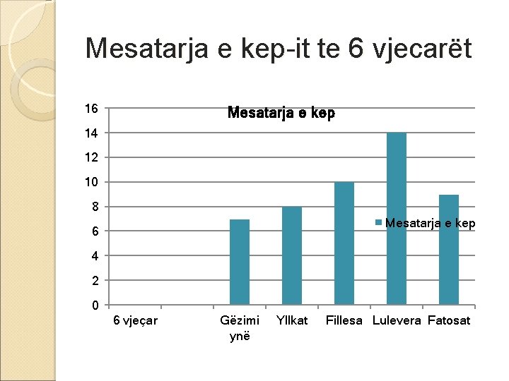 Mesatarja e kep-it te 6 vjecarët 16 Mesatarja e kep 14 12 10 8