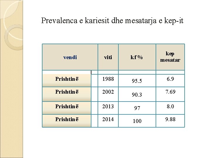 Prevalenca e kariesit dhe mesatarja e kep-it viti kf % kep mesatar Prishtinë 1988