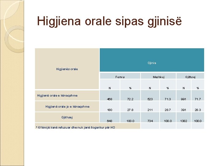 Higjiena orale sipas gjinisë Gjinia Higjienës orale Femra Meshkuj Gjithsej N % N %