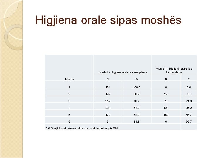 Higjiena orale sipas moshës Grada I - Higjienë orale e kënaqshme Grada II -