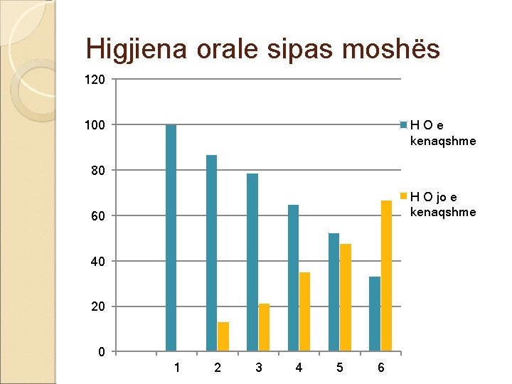 Higjiena orale sipas moshës 120 100 HOe kenaqshme 80 H O jo e kenaqshme