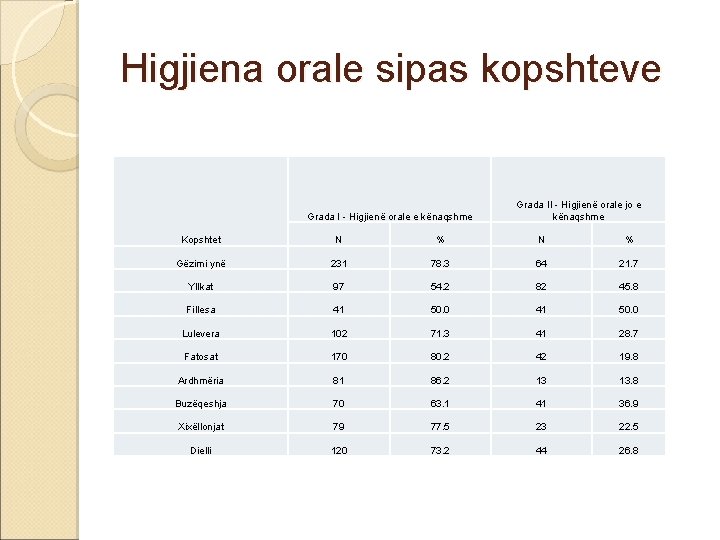 Higjiena orale sipas kopshteve Grada I - Higjienë orale e kënaqshme Grada II -