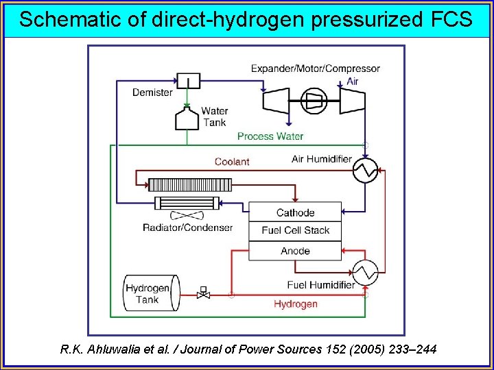 Schematic of direct-hydrogen pressurized FCS R. K. Ahluwalia et al. / Journal of Power