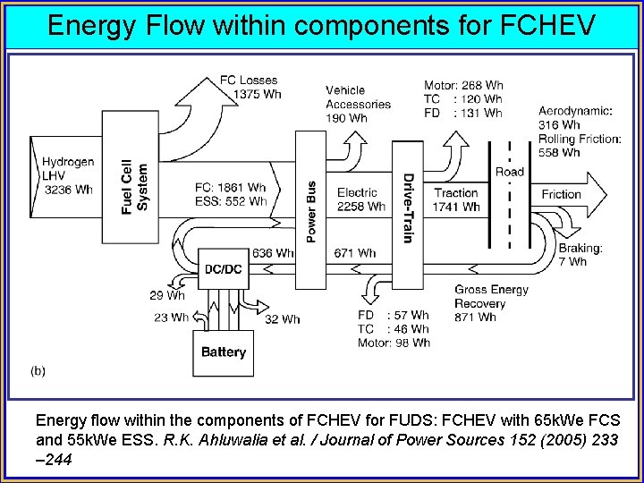 Energy Flow within components for FCHEV Energy flow within the components of FCHEV for