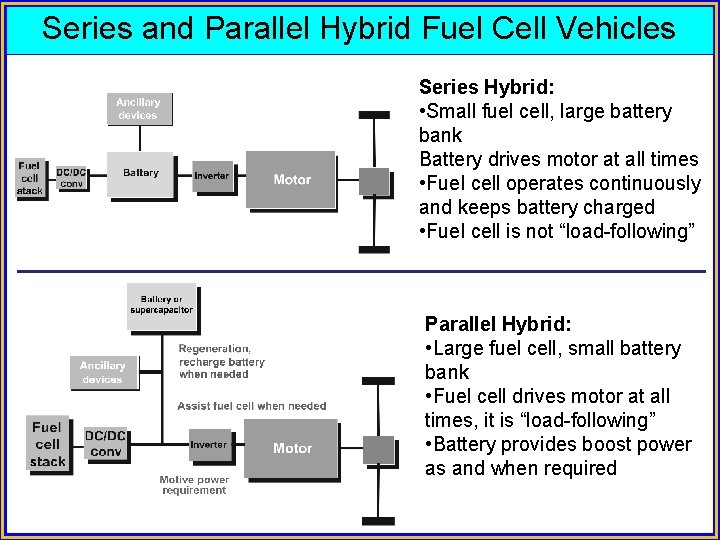 Series and Parallel Hybrid Fuel Cell Vehicles Series Hybrid: • Small fuel cell, large