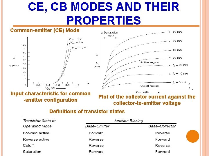 CE, CB MODES AND THEIR PROPERTIES Common-emitter (CE) Mode Input characteristic for common -emitter