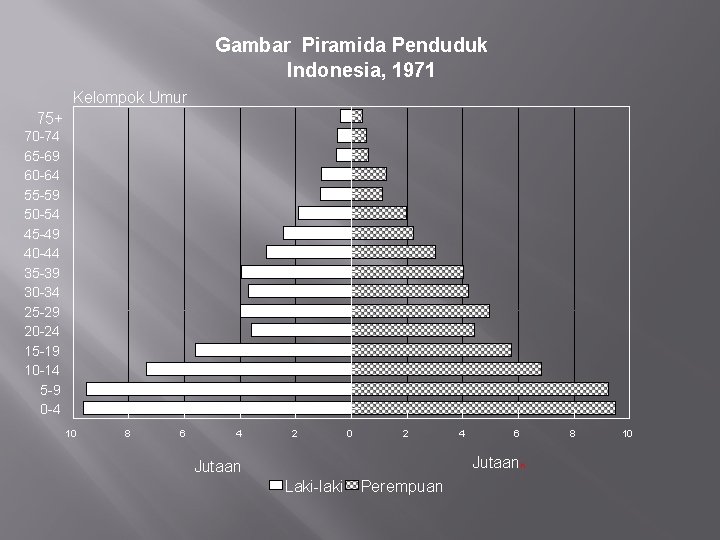 Gambar Piramida Penduduk Indonesia, 1971 Kelompok Umur 75+ 70 -74 65 -69 60 -64