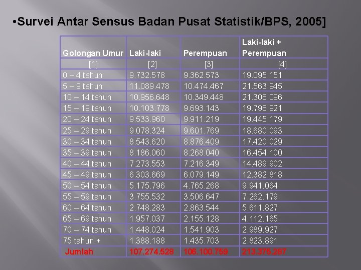  • Survei Antar Sensus Badan Pusat Statistik/BPS, 2005] Golongan Umur [1] 0 –