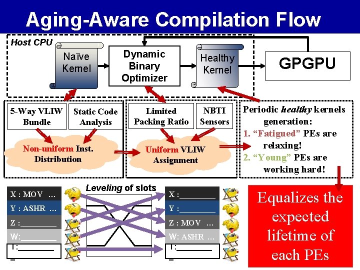Aging-Aware Compilation Flow Host CPU Naïve Kernel 5 -Way VLIW Bundle Static Code Analysis