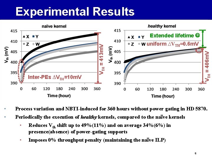 Experimental Results uniform ∆VTH=0. 6 m. V VTH = 406 m. V Inter-PEs ∆VTH=10