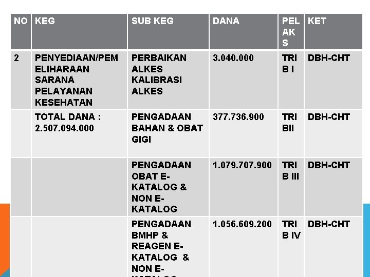 NO KEG SUB KEG DANA PEL KET AK S 2 PENYEDIAAN/PEM ELIHARAAN SARANA PELAYANAN