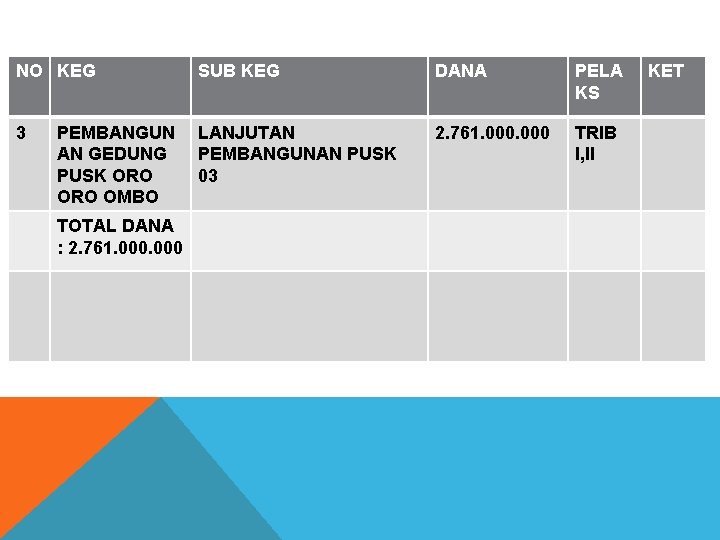 NO KEG SUB KEG DANA PELA KS 3 LANJUTAN PEMBANGUNAN PUSK 03 2. 761.