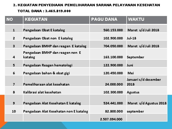 2. KEGIATAN PENYEDIAAN /PEMELIHARAAN SARANA PELAYANAN KESEHATAN TOTAL DANA : 3. 465. 819. 000