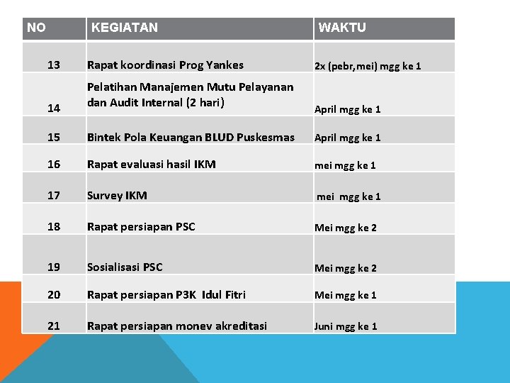 NO KEGIATAN WAKTU 13 Rapat koordinasi Prog Yankes 14 Pelatihan Manajemen Mutu Pelayanan dan