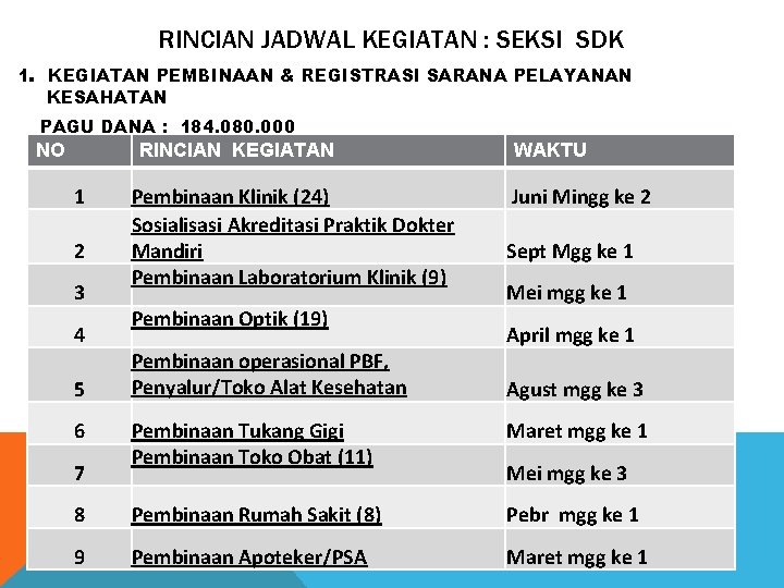 RINCIAN JADWAL KEGIATAN : SEKSI SDK 1. KEGIATAN PEMBINAAN & REGISTRASI SARANA PELAYANAN KESAHATAN