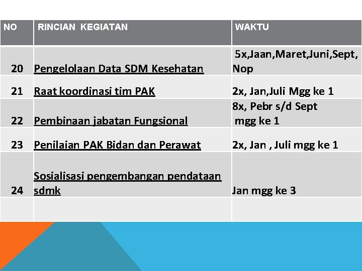 NO RINCIAN KEGIATAN 20 Pengelolaan Data SDM Kesehatan 21 Raat koordinasi tim PAK WAKTU