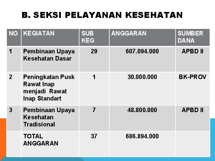 B. SEKSI PELAYANAN KESEHATAN NO KEGIATAN SUB KEG ANGGARAN SUMBER DANA 1 Pembinaan Upaya