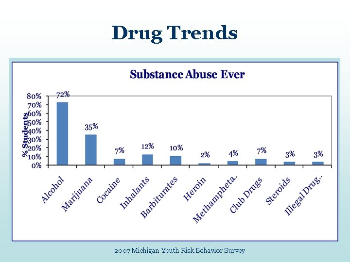 Drug Trends 2007 Michigan Youth Risk Behavior Survey 