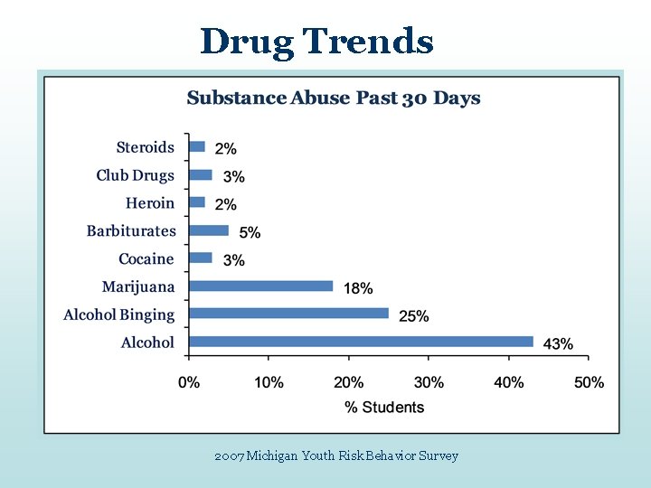 Drug Trends 2007 Michigan Youth Risk Behavior Survey 