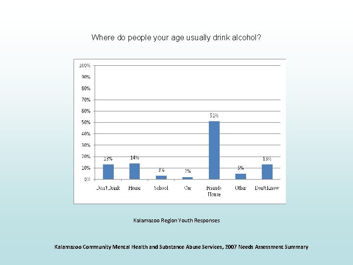 Where do people your age usually drink alcohol? Kalamazoo Region Youth Responses Kalamazoo Community