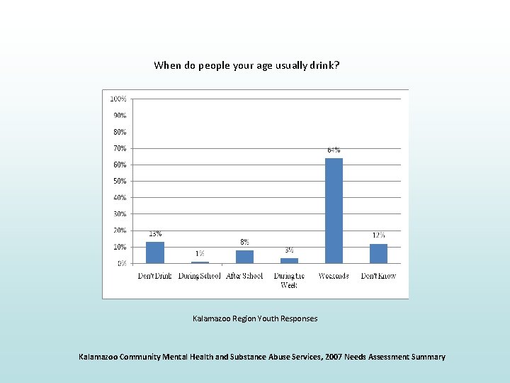 When do people your age usually drink? Kalamazoo Region Youth Responses Kalamazoo Community Mental