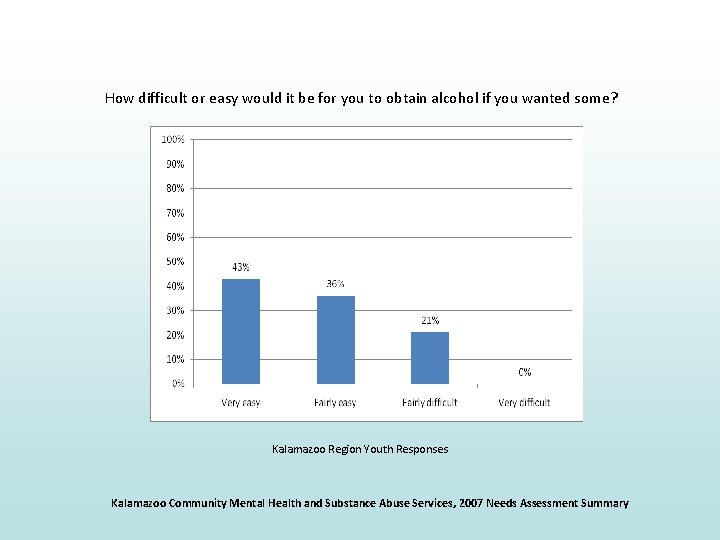 How difficult or easy would it be for you to obtain alcohol if you