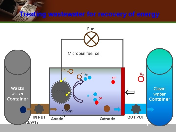 Treating wastewater for recovery of energy Fan Microbial fuel cell CO 2 e. Waste