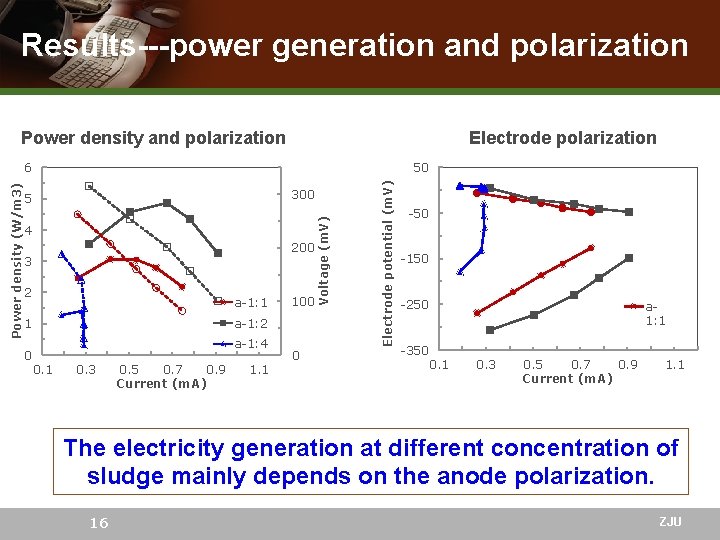 Results---power generation and polarization Power density and polarization Electrode polarization 300 5 4 200