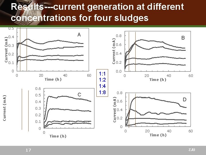 Results---current generation at different concentrations for four sludges A 0. 8 Current (m. A)