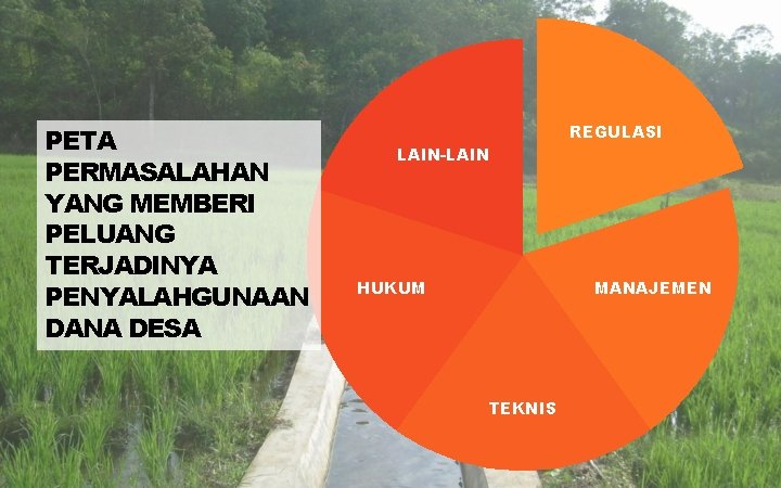 PETA PERMASALAHAN YANG MEMBERI PELUANG TERJADINYA PENYALAHGUNAAN DANA DESA LAIN-LAIN HUKUM REGULASI MANAJEMEN TEKNIS