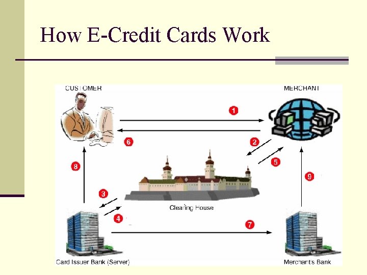 How E-Credit Cards Work 