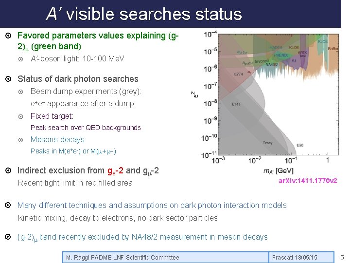 A’ visible searches status Favored parameters values explaining (g 2)m (green band) A’-boson light: