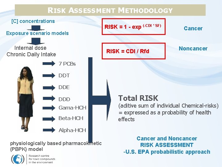 RISK ASSESSMENT METHODOLOGY [C] concentrations RISK = 1 - exp (-CDI * SF) Exposure