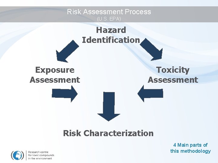 Risk Assessment Process (U. S. EPA) Hazard Identification Exposure Assessment Toxicity Assessment Risk Characterization