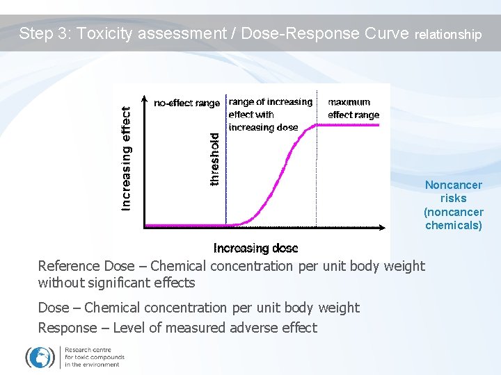 Step 3: Toxicity assessment / Dose-Response Curve relationship Noncancer risks (noncancer chemicals) Reference Dose