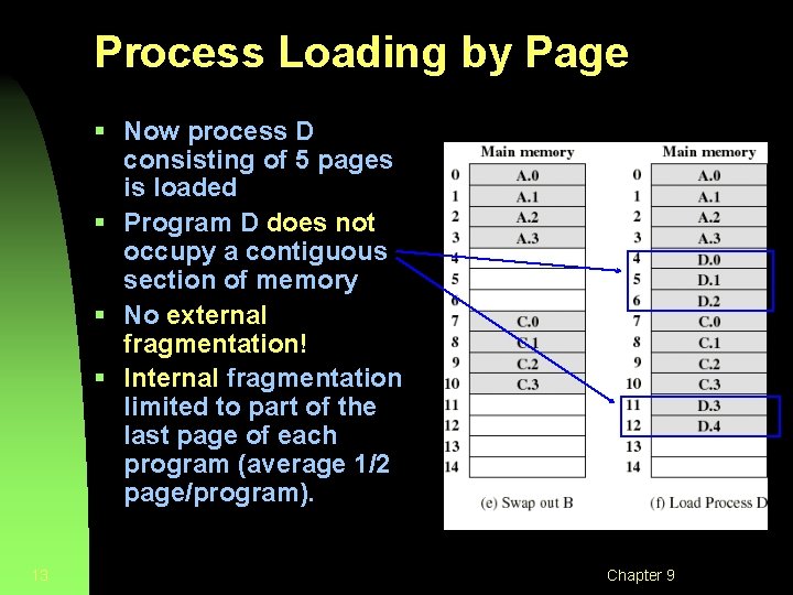 Process Loading by Page § Now process D consisting of 5 pages is loaded