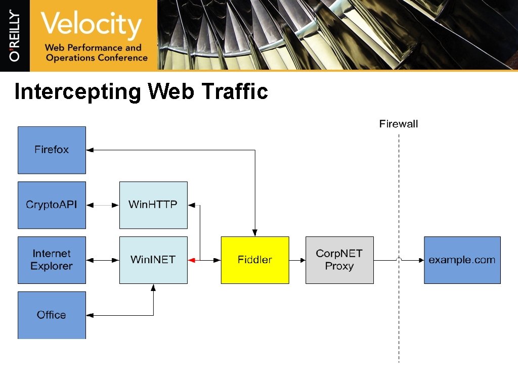 Intercepting Web Traffic 