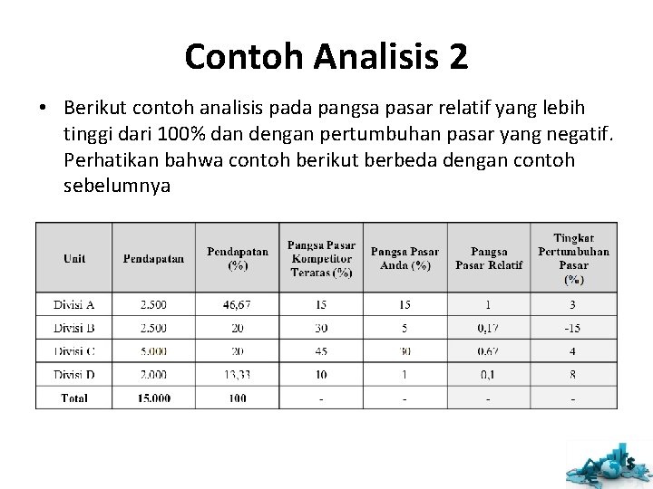 Contoh Analisis 2 • Berikut contoh analisis pada pangsa pasar relatif yang lebih tinggi Contoh Analisis 2 • Berikut contoh analisis pada pangsa pasar relatif yang lebih tinggi