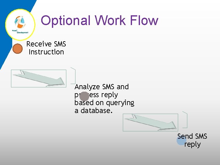 Optional Work Flow Receive SMS Instruction Analyze SMS and process reply based on querying