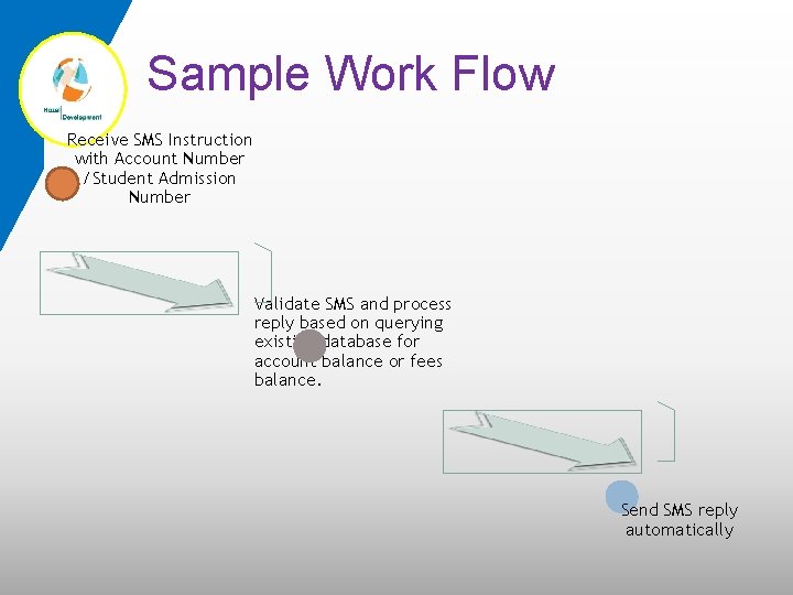 Sample Work Flow Receive SMS Instruction with Account Number /Student Admission Number Validate SMS