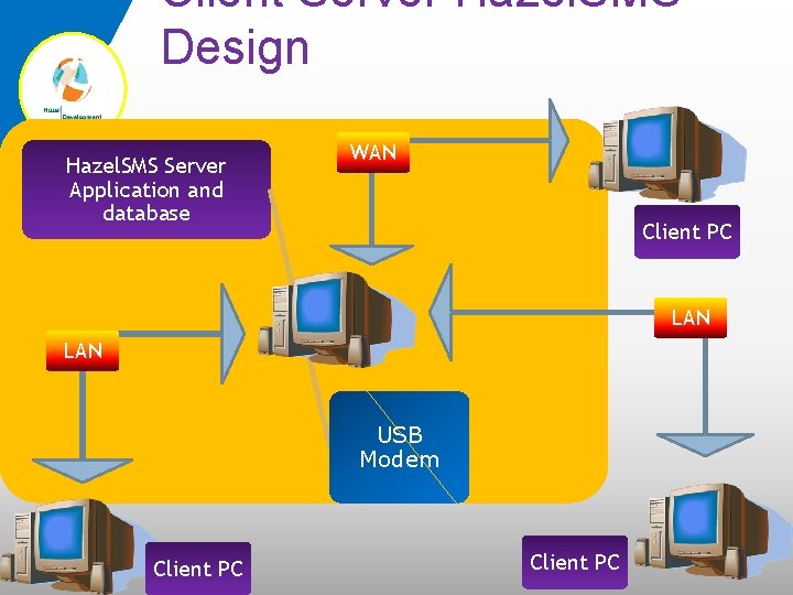 Client Server Hazel. SMS Design Hazel. SMS Server Application and database WAN Client PC