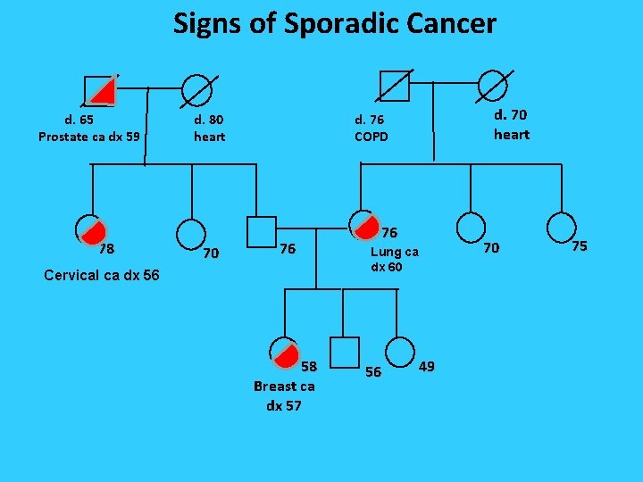 Signs of Sporadic Cancer d. 65 Prostate ca dx 59 78 d. 80 heart