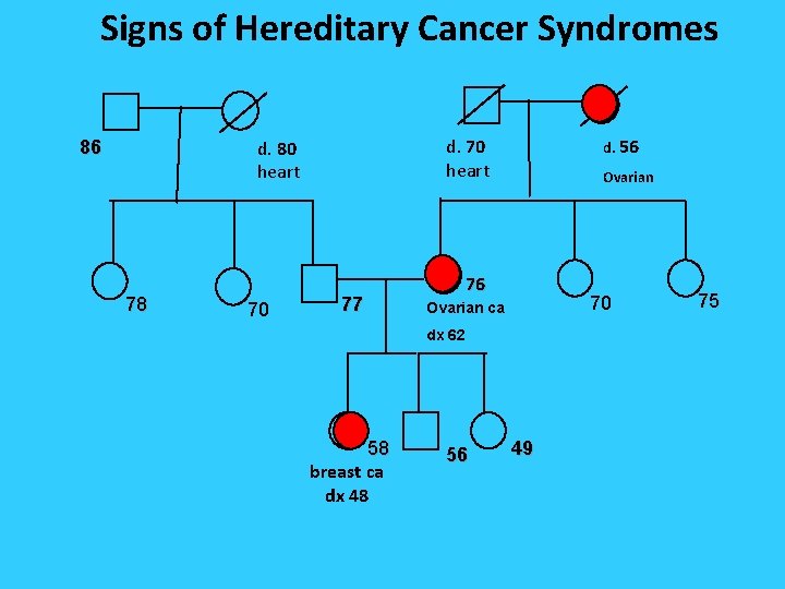 Signs of Hereditary Cancer Syndromes d. 70 heart d. 80 heart 86 78 70