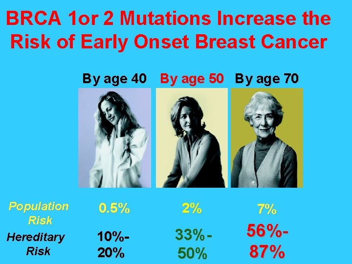BRCA 1 or 2 Mutations Increase the Risk of Early Onset Breast Cancer By