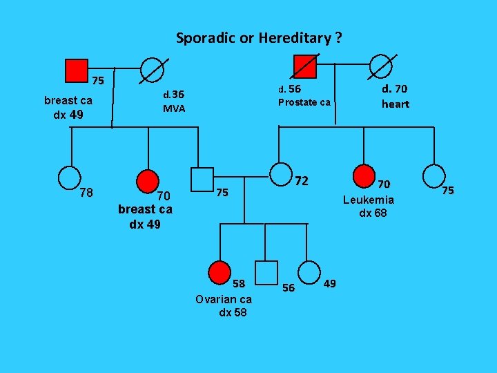 Sporadic or Hereditary ? 75 breast ca dx 49 78 d. 56 Prostate ca