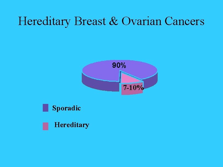 Hereditary Breast & Ovarian Cancers 90% 7 -10% Sporadic Hereditary 